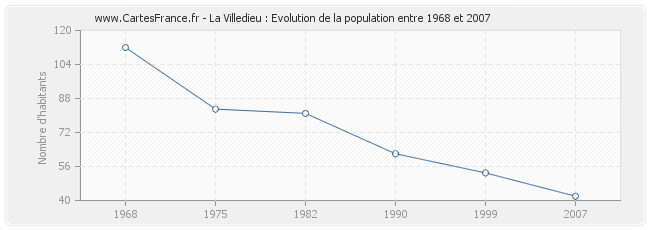 Population La Villedieu